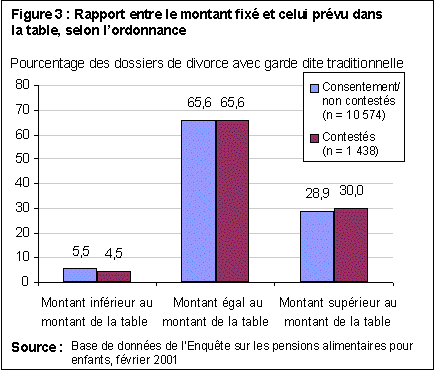 Figure 3 : Rapport entre le montant fixé et celui prévu dans la table, selon l'ordonnance