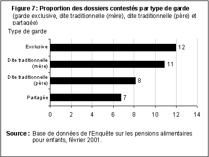 Figure 7 : Proportion des dossiers contestés par type de garde