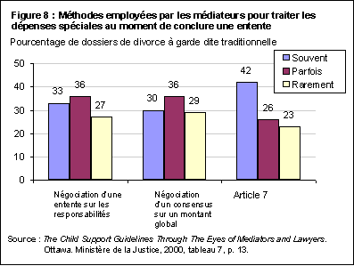 Figure 8 : Méthodes employées par les médiateurs pour traiter les dépenses spéciales au moment de conclure une entente