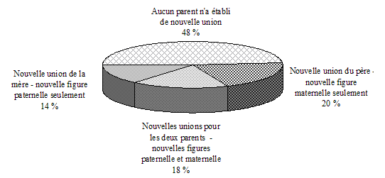 Graphique 1.1 Répartition des enfants âgés de 0 à 13 ans en 1996–1997 dont les parents ne vivaient plus ensemble, selon que la nouvelle union parentale a fait entrer une autre figure parentale dans l'environnement familial, ELNEJ, cycles 1 et 2