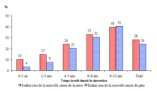Graphique 1.10 Proportion d'enfants dont le père ou la mère a formé une nouvelle union après la séparation et eu un enfant avec le nouveau partenaire, selon le temps écoulé depuis la séparation, ELNEJ, cycles 1 et 2