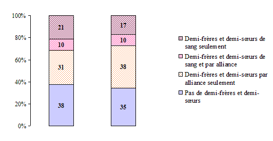 Graphique 1.11 Proportion d'enfants âgés de 0 à 13 ans en 1996-1997 dont le père ou la mère a formé une nouvelle union, selon la présence de demi-frères ou de demi-sœurs de sang ou par alliance dans le réseau familial, ELNEJ, cycles 1 et 2