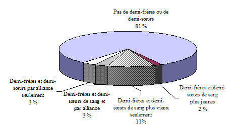 Graphique 1.12 Répartition des enfants âgés de 0 à 13 ans en 1996-1997, selon que des demi-frères et des demi-sœurs de sang ou par alliance font partie du réseau familial, ELNEJ
