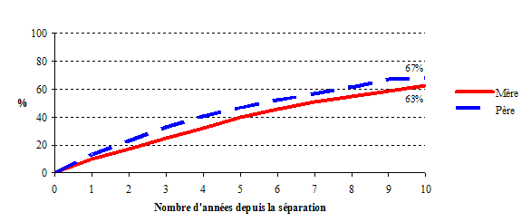 Graphique 1.2a Probabilité cumulative que la mère et le père séparés forment de nouvelles unions conjugales, selon le temps écoulé depuis la séparation, ELNEJ, cycles 1 et 2 (estimations basées sur les tables de survie)