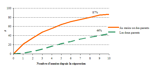 Graphique 1.2b Probabilité cumulative qu'au moins un des parents séparés forme une nouvelle union conjugale, selon le temps écoulé depuis la séparation, ELNEJ, cycles 1 et 2 (estimations basées sur les tables de survie)
