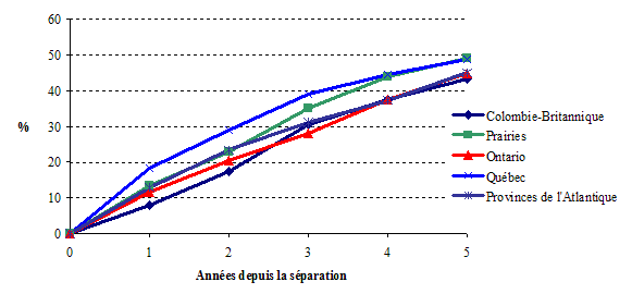 Graphique 1.3b Probabilité cumulative que le père séparé formera une nouvelle union conjugale, selon le temps écoulé depuis la séparation et la région au Canada, ELNEJ, cycles 1 et 2 (estimations basées sur les tables de survie)