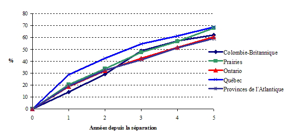 Graphique 1.4 Probabilité cumulative qu'au moins un des parents séparés forme une nouvelle union conjugale, selon le temps écoulé depuis la séparation et la région au Canada, ELNEJ, cycles 1 et 2 (estimations basées sur les tables de survie)