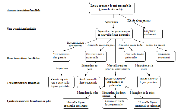 Graphique 1.5 Parcours familial depuis la naissance pour les enfants dont les parents vivaient ensemble (mariés ou non) à leur naissance, ELNEJ, cycles 1 et 2