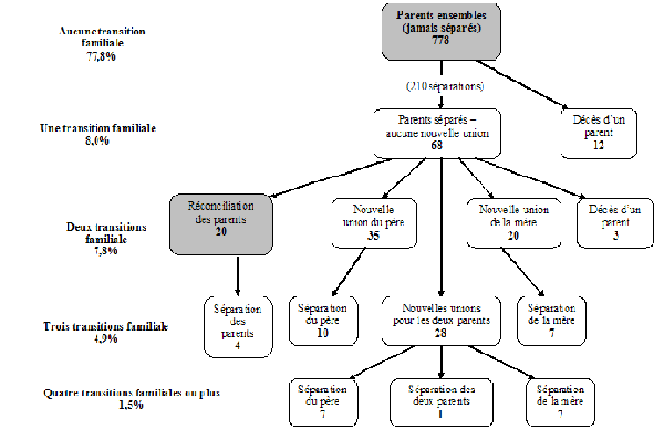 Graphique 1.6 Parcours familial depuis la naissance et environnement familial en 1996-1997 pour 1000 enfants âgés de 6 à 13 ans dont les parents vivaient ensemble (mariés ou non) à la naissance de l'enfant, ELNEJ, cycles 1 et 2