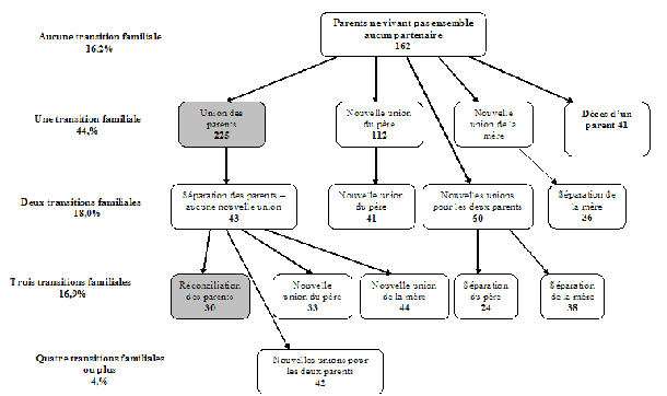 Graphique 1.7 Parcours familial depuis la naissance et environnement familial en 1996-1997 pour 1000 enfants âgés de 6 à 13 ans dont les parents ne vivaient pas ensemble à la naissance de l'enfant, ELNEJ, cycles 1 et 2