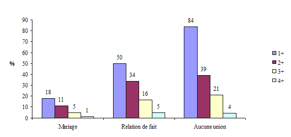 Graphique 1.8 Répartition des enfants âgés de 6 à 13 ans, selon le nombre de transitions familiales entre la naissance et 1996-1997, d'après le contexte familial à la naissance, ELNEJ, cycles 1 et 2