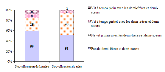 Graphique 1.9 Proportion d'enfants âgés de 0 à 13 ans en 1996-1997 dont la mère ou le père a formé une nouvelle union, selon l'existence de demi-frères ou de demi-sœurs par alliance et selon qu'ils vivent avec ces derniers à temps plein ou à temps partiel, ELNEJ, cycles 1 et 2