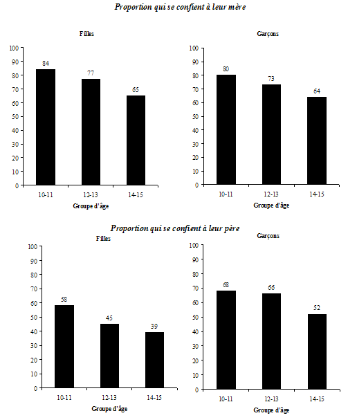 Graphique 2.2 Proportion de filles et de garçons de 10 à 15 ans qui sont capables de se confier à leur père ou à leur mère, par groupe d'âge, Canada, ELNEJ, cycle 3, 1998-1999