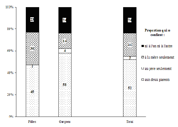 Graphique 2.3 Répartition des filles et des garçons âgés de 10 à 15 ans, selon qu'ils sont en mesure ou non de se confier à leur mère ou à leur père, Canada, ELNEJ, cycle 3, 1998-1999