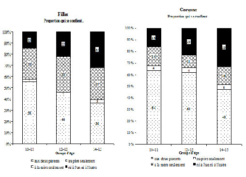 Graphique 2.4 Répartition des garçons et des filles âgés de 10 à 15 ans, selon qu'ils sont en mesure ou non de se confier à leur mère ou à leur père, par groupe d'âge, Canada, ELNEJ, cycle 3, 1998-1999