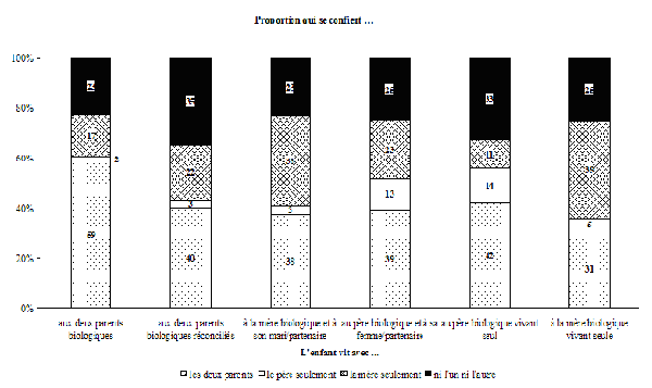 Graphique 2.5 Répartition des enfants âgés de 10 à 15 ans, selon qu'ils sont en mesure ou non de se confier à leur mère ou à leur père et selon leur environnement familial, Canada, ELNEJ, cycle 3, 1998–1999