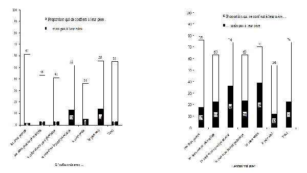Graphique 2.6 Proportion des enfants âgés de 10 à 15 ans qui sont capables de se confier à l'un de leurs parents, mais non à l'autre, selon leur environnement familial, Canada, ELNEJ, cycle 3, 1998–1999