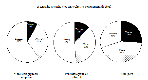 Graphique 2.7a Perception de la relation avec les figures maternelle et paternelle les plus souvent identifiées par les enfants âgés de 10 à 15 ans, Canada, ELNEJ, cycle 3, 1998-1999
