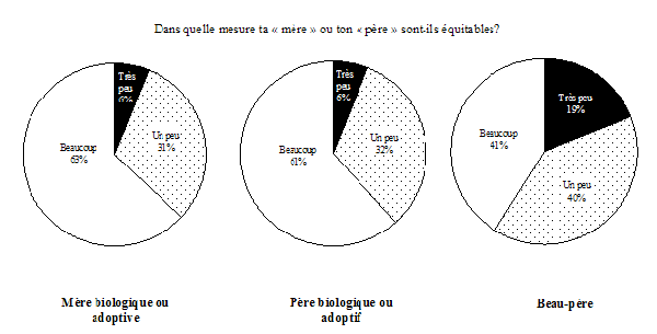 Graphique 2.7b Perception de la relation avec les figures maternelle et paternelle les plus souvent identifiées par les enfants âgés de 10 à 15 ans, Canada, ELNEJ, cycle 3, 1998-1999