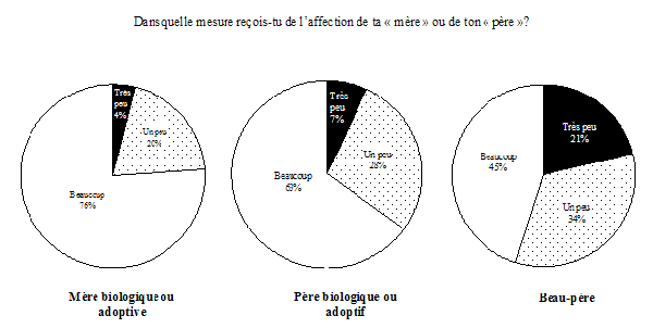 Graphique 2.7c Perception de la relation avec les figures maternelle et paternelle les plus souvent identifiées par les enfants âgés de 10 à 15 ans, Canada, ELNEJ, cycle 3, 1998-1999
