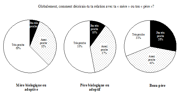 Graphique 2.7d Perception de la relation avec les figures maternelle et paternelle les plus souvent identifiées par les enfants âgés de 10 à 15 ans, Canada, ELNEJ, cycle 3, 1998-1999
