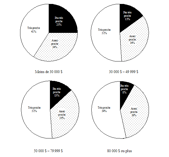Graphique 2.8 Répartition des enfants âgés de 10 à 15 ans, selon la proximité de leur relation avec leur père et selon le revenu du ménage, Canada, ELNEJ, cycle 3, 1998-1999