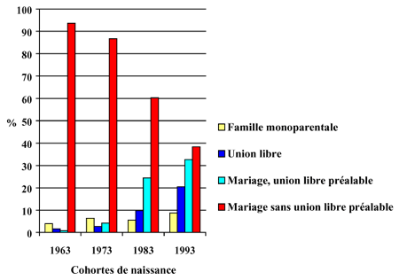 Figure 1 : Contexte familial à la naissance pour diverses cohortes d'enfants au Canada