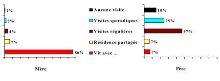 Figure 11 : Nature des contacts avec la m&egrave;re et avec le p&egrave;re au moment de la s&eacute;paration -- ELNEJ 1994-1995