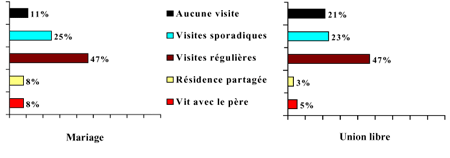 Figure 12 : Nature des contacts avec le p&egrave;re au moment de la s&eacute;paration, selon que les parents vivaient en union libre ou &eacute;taient mari&eacute;s -- ELNEJ 1994-1995
