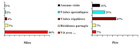 Figure 13 : Nature des contacts avec le p&egrave;re au moment de l'enqu&ecirc;te, selon le temps &eacute;coul&eacute; depuis la s&eacute;paration -- ELNEJ 1994-1995