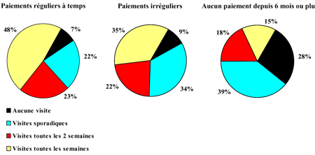 Figure 14 : Fr&eacute;quence des contacts avec le p&egrave;re dans le cas des enfants vivant chez la m&egrave;re au moment de la s&eacute;paration, selon la r&eacute;gularit&eacute; des paiements de pension alimentaire -- ELNEJ 1994-1995