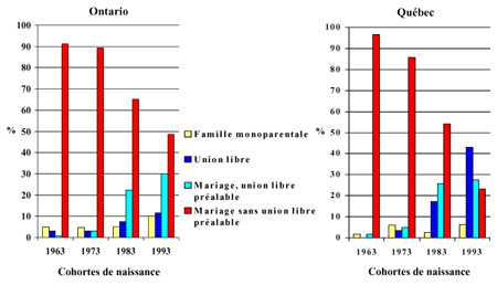 Figure 2 : Contexte familial à la naissance pour diverses cohortes d'enfants en Ontario et au Québec