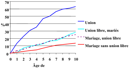 Figure 4 : Pourcentage cumulé des enfants canadiens nés dans une famille biparentale et qui ont connu la séparation de leurs parents, selon le type d'union -- cohortes de 1983-1984 -- ELNEJ 1994-1995