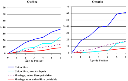 Figure 5 : Pourcentage cumulé des enfants nés dans une famille biparentale et dont les parents se sont séparés avant qu'ils aient six ans, selon le type d'union -- cohortes de 1983-1988 -- ELNEJ 1994-1995