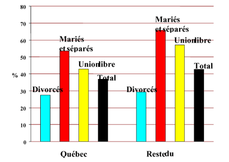 Figure 9 : Proportion d'enfants dont les parents sont s&eacute;par&eacute;s depuis au moins cinq ans et qui ne font pas l'objet d'une ordonnance de garde, selon le type de s&eacute;paration -- Qu&eacute;bec et le reste du Canada -- ELNEJ 1994-1995