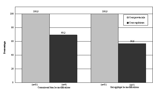 Graphique 3.1
:  pourcentage des juges affirmant bien conna&icirc;tre les modifications