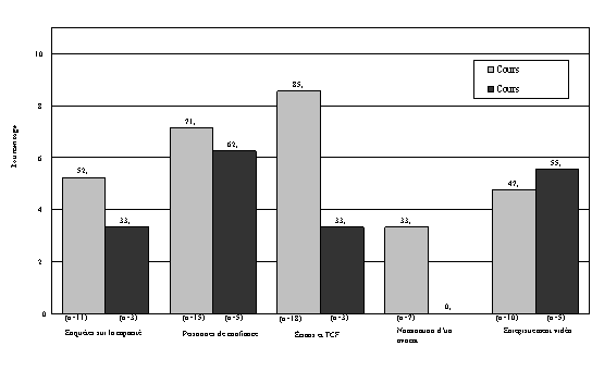 Graphique 3.2&nbsp;: pourcentage des juges ayant appliqu&eacute; diverses dispositions
modifi&eacute;es par le projet de loi c-2, par juridiction