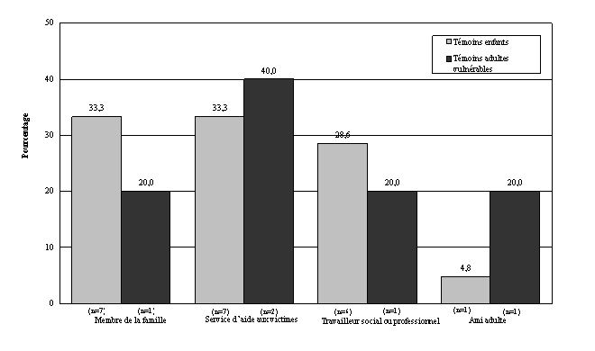 Graphique 3.3&nbsp;: personne de confiance choisie le plus souvent dans les affaires faisant
    intervenir des t&eacute;moins enfants de moins de 18 ans et des t&eacute;moins adultes vuln&eacute;rables