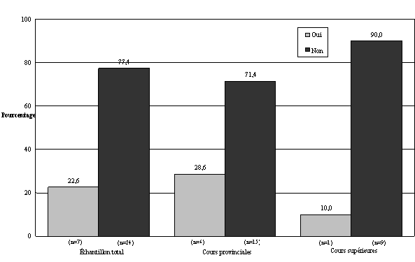 Graphique
    3.4&nbsp;: perceptions des juges quant &agrave; savoir si les nouvelles dispositions
    peuvent rendre le proc&egrave;s in&eacute;quitable &agrave; l'&eacute;gard de l'accus&eacute;