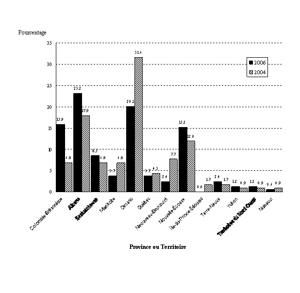 Figure 2.1: Pourcentage des répondants par province ou territoire, 2006 et 2004.