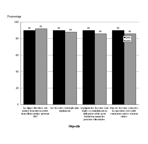 Figure 2.7: Proportion des répondants qui sont fortement d'accord ou d'accord que les Lignes directrices fédérales sur les pensions alimentaires pour enfants atteignent leurs objectifs, 2006 et 2004.