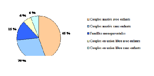 Figure 1 : Structure de la famille et proportion par rapport à l'ensemble des familles, 1996