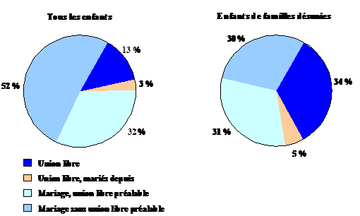 Figure 11 : Répartition des enfants de 11 ans et moins et des enfants issus d'une famille désunie, selon le type d'union des parents - Canada - ELNEJ 1994-1995