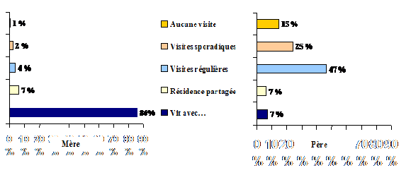 Figure 14 : Nature des contacts avec la mère ou le père au moment de la séparation - ELNEJ 1994-1995
