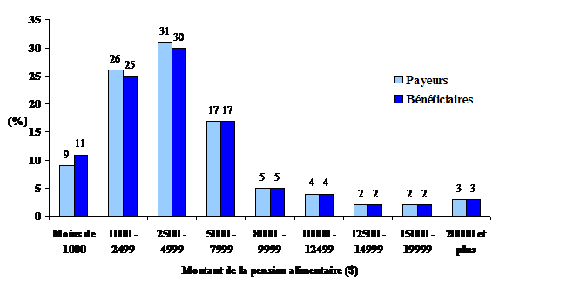 Figure 17 : Montant total de la pension alimentaire selon le nombre de payeurs et de bénéficiaires, Canada 1995