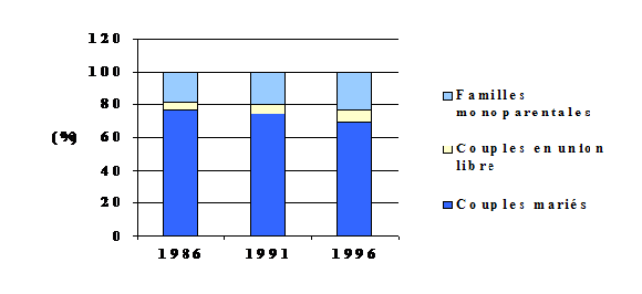 Figure 2 : Familles avec enfants, selon la structure, 1986 à 1996