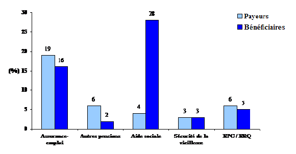 Figure 20 : Transferts gouvernementaux, comme source de revenu des payeurs et des bénéficiaires de pensions alimentaires, Canada, 1995