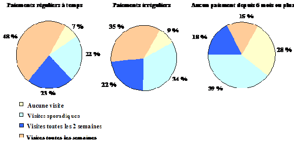 Figure 21 : Fréquence des contacts avec le père dans le cas des enfants vivant chez la mère au moment de la séparation, selon la régularité des paiements de pension alimentaire - ELNEJ, 1er cycle, 1994-1995