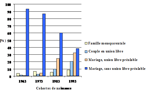 Figure 3 : Structure de la famille à la naissance de différentes cohortes d'enfants