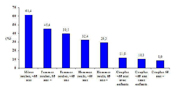 Figure 6 : Taux de pauvreté selon la structure de la famille, 1996